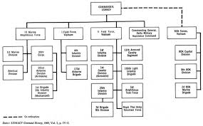 Chapter Iv The Continuing Buildup July 1966 July 1969