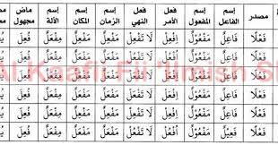 Forum lgbtiq indonesia dan kelompok international people tribunal ipt menerima suardi tasrif award dari aliansi jurnalis independen aji, jumat (26/08) malam. Kumpulan 232 Arti Kosa Kata Bahasa Arab Fi Il Tsulatsi Mujarrad Blog Nya Zainal M