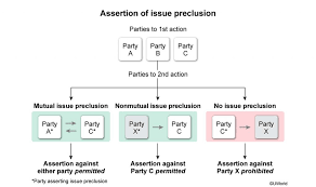 What happens if you are on the preclusion list? Collateral Estoppel Vs Res Judicata Uworld Legal