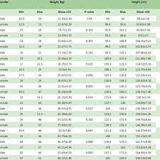Check spelling or type a new query. Age And Gender Wise Distribution Of Height And Weight Of Children Download Table