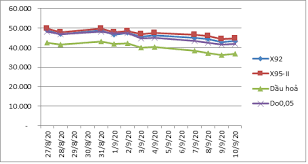 Theo đó, giá xăng e5 ron 92 tăng 720 đồng/lít; XÄƒng Dáº§u Giáº£m Gia Tá»« 15h Ngay 11 9 2020 Cá»•ng Thong Tin Ä'iá»‡n Tá»­ Bá»™ Cong ThÆ°Æ¡ng