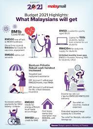 Lembaga hasil dalam negeri malaysia (lhdn) tax relief and rebate. Budget 2021 Highlights Here S What Malaysians Can Expect To Get Directly Tax Breaks Handouts Subsidies And More World News English