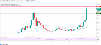 The recovery, however, has been astounding. Ethereum Price Prediction 2021 Is Eth Heading To 3 000 Trading Education