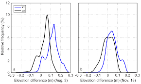 Remote Sensing Free Full Text Lidar Validation Of A