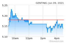 Stock quote, stock chart, quotes, analysis, advice, financials and news for share genting singapore ltd is an investment holding company. Genting 3182 Genting Bhd Overview I3investor