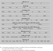 This is because they want to have an experiment and try out relationships that are wild and thrilling, rather than settling down with someone. The Parameters Provided In The Previous Earthquake Catalogues D Download Scientific Diagram
