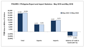 They are usually only set in response to actions made by you which amount to a request for. Highlights Of The Philippine Export And Import Statistics May 2019 Philippine Statistics Authority