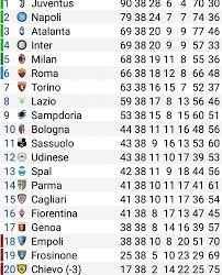 Calendario e risultati classifica calendario completo come vedere la serie a tim statistiche squadre statistiche calciatori mvp serie a tim linee guida gol dubbi albo d'oro archivio. Classifica Serie A Inter In Champions Beffa Milan Empoli In B Si Salva Il Genoa