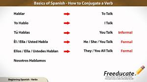 Basics Of Spanish Conjugate A Verb