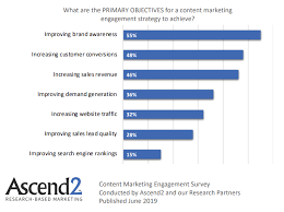 Marketing objectives are goals set by a business when promoting its products/services to its customers/clients. Primary Objectives For Content Marketing Engagement Strategy To Achieve 2019