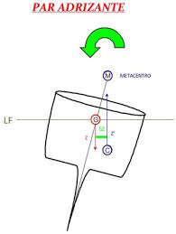 Resultado de imagen para graficas de estabilidad estatica del buque