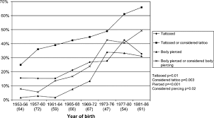 More women regret their tattoos than men. Tattoos And Body Piercings In The United States A National Data Set Journal Of The American Academy Of Dermatology