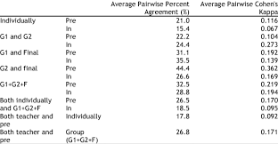 Positive, comparative, dan superlative degree. Average Pairwise Percent Agreement Average Pairwise Cohens Kappa Of Download Table