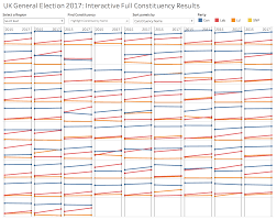 Workout Wednesday Uk General Election Slopey Trellis Chart Wednesday Workout Trellis Chart