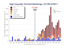 Chart Of The Day Little Change In Terrorist Threat Since 9