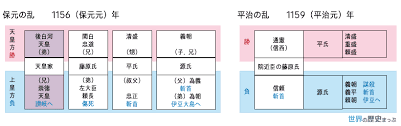 保元 平治の乱関係図 世界の歴史まっぷ 無料ダウンロード 日本史 保元の乱 平治の乱 世界の歴史 歴史 日本史