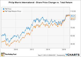 Philip Morris International Inc In 3 Charts The Motley Fool