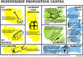 The Partnership Proposition Canvas Rules Of The Game Can Be Found Here Http Valuechaingenera Business Model Canvas Business Canvas Value Proposition Canvas