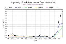 Baby giirl names that start with z are undeniably cool: View Boy Names Starting With Jud At Baby Names Pedia With Concise Name Meanings Origins Pronunciation And Charts
