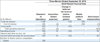 Deduction and credit forms include 1098, 2441, eic and many more. Electronic Arts Reports Q2 Fy20 Financial Results
