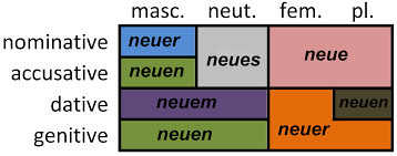 Image Result For Adjective Declension German Learn German German Study German