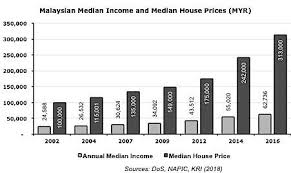 In a typical malaysian mortgage, you make monthly payments for an agreed. Malaysian Median Income And House Prices Myr Download Scientific Diagram