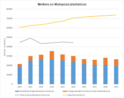 Foreign workers are barred from marrying local women, opening bank accounts, changing jobs or traveling. Malaysian Palm Oil At A Crossroads Argus Blog Argus Media