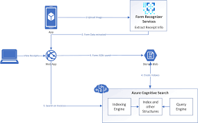 Looking for online dj music mixer apps that aren't going to break the bank? How To Build A Personal Finance App Using Azure Microsoft Tech Community