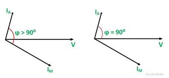 The applications that uses this motor is air compressors, high pressure water pumps, wood working machinery, vacuum pumps and other application that need high torque 1 to 1o hp. What Is A Capacitor Start Capacitor Run Motor Its Phasor Diagram Characteristics Circuit Globe