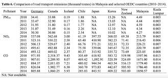 • environmental quality act, 1974 laws are checked. Urban Air Pollutant From Motor Vehicle Emissions In Kuala Lumpur Malaysia Aerosol And Air Quality Research