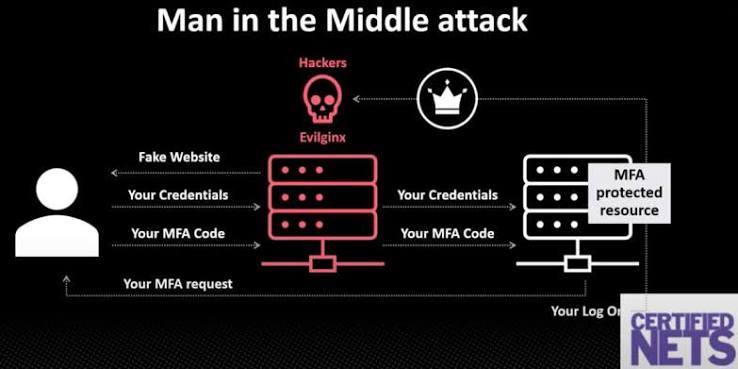 Man-in-the-Middle Attacks Explained: How Hackers Steal Your Data