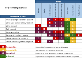 organise your content team with clear roles and responsibilities