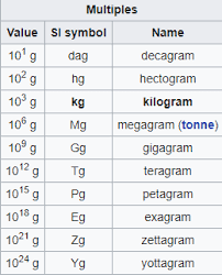 Edit article three methods:converting fat grams to caloriesconverting grams of carbohydrates and . What Is The Mass In Grams Of 1 03 Kg 1105g And 1075000mg Study Com