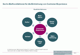 6 Erfolgsfaktoren Fur Customer Experience In Banken Und Sparkassen Erfolgsfaktoren Kundenbeziehung Sparkasse