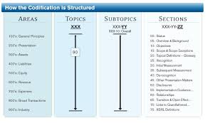 Codification Overview Cpa Exam Exam Cpa Review