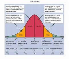 Image Result For Standard Normal Distribution Curve Ap Psychology Ap Psychology Review Data Science Learning