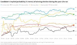 Trump Gains Ground But Biden Still Leads In Betting Markets Betfair Exchange Reuters