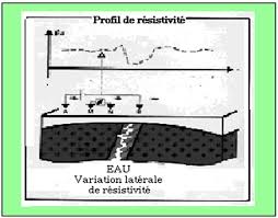 Water stress is a serious issue in many parts of the world. E9 Methods For Finding Underground Water And Water Tables