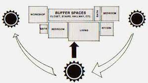 The following factors affect the orientation of a building: Building Orientation For Optimum Energy Internachi