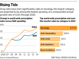 Image result for Medication Cost