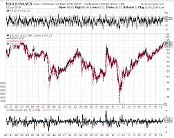 watch the gold silver ratio as the gold price rallies