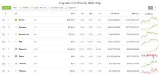 Top 10 nft crypto projects. Dogecoin Market Cap Surpasses Cardano And Is Now Top 5 The Community Reacts Cryptonic Bitcoin Ethereum Crypto News And Price Data