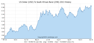 rand dollar forex chart eurusd x interactive stock chart