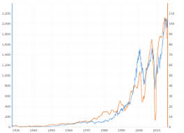 Dow Jones Djia 100 Year Historical Chart Macrotrends