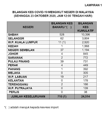 Menunjukkan bahawa melaka ialah sebuah negeri dalam malaysia. Berita Tv9 On Twitter Covid 19 Bilangan Kes Mengikut Negeri Di Malaysia Sehingga 12 Tengah Hari 23 Oktober 2020 Sumber Kementerian Kesihatan Https T Co Zeu1iipaws