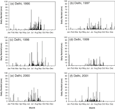 Annual Patterns Of Daily Rainfall For Different Years Of
