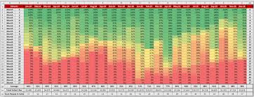 How To Perform Cohort Analysis Calculate Customer Ltv In Excel