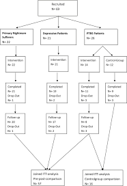 Effectiveness Of A Manualized Imagery Rehearsal Therapy For Patients Suffering From Nightmare Disorders With And Without A Comorbidity Of Depression Or Ptsd Sciencedirect
