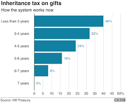 Her tax basis in the house is $500,000. Inheritance Tax Rules On Gifts To Loved Ones Should Be Simplified Bbc News