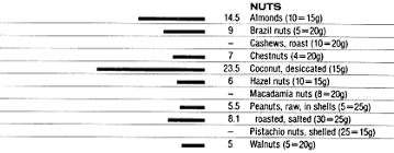 Food Data Chart Dietary Fibre
